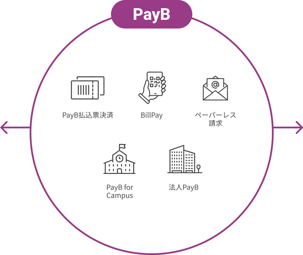 PayB PayB払込票決済/BillPay/ペーパーレス請求/PayB for Campus/法人PayB/未回収リスク保証